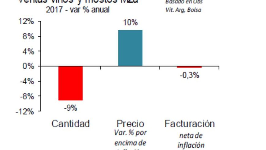 La economía (del vino) de Mendoza en 2017